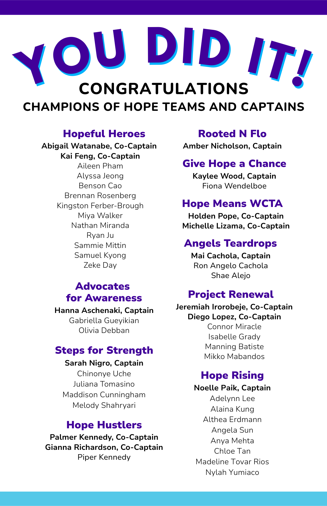 A celebratory graphic listing Champions of Hope team names and captains under the heading You Did It!.